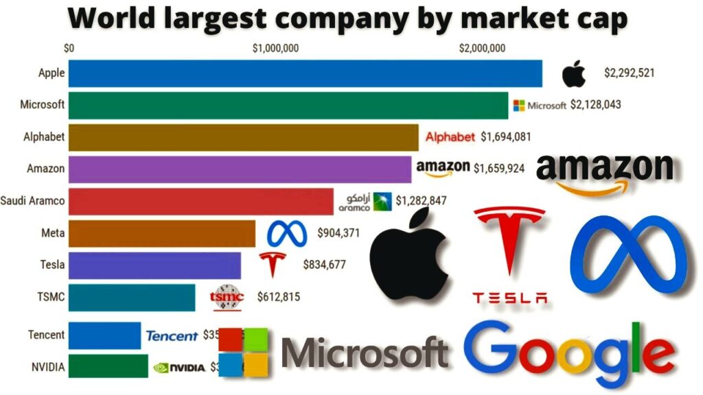 richest companies, World's Top 10 Biggest Companies in Year - 2023