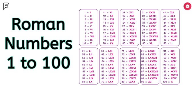 Roman Numbers 1 to 100