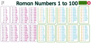 Roman Numbers 1 to 100