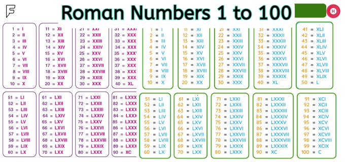 Roman Numbers 1 To 100 In Table